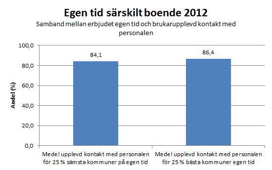 Eftersom egen tid med personal torde kunna öka upplevelsen av kontakt gör vi här en jämförelse med brukarundersökningens fråga om upplevd kontakt med personalen.