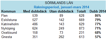 Medverkande kommuner i Sörmlands län Ett antal kommuner i Sörmlands län väntas bli medlemmar i Stockholms och Uppsala läns luftvårdsförbund under år 2014.