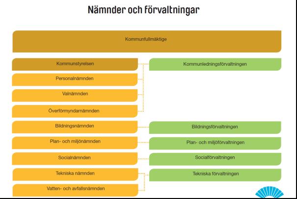 Organisation Ordinarie organisation Ansvarsprincipen Arbetet med samhällets krisberedskap vilar på ansvarsprincipen, den som har ansvar för en verksamhet under normala förhållanden har motsvarande