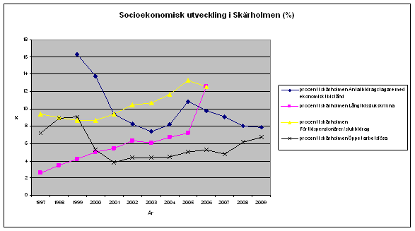 s Socioekonomisk utveckling i Skärholmen sedan 1997 År Andel bidragstagare med ekonomiskt bistånd Långtidssjukskrivna Förtidspensionärer/ Sjukbidrag 1997 2,6 9,4 7,2 1998 3,5 9 8,9 1999 16,3 4,2 8,7