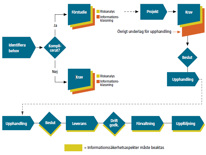 Exempel på processbeskrivning för upphandling* 8 * Vägledning Informationssäkerhet