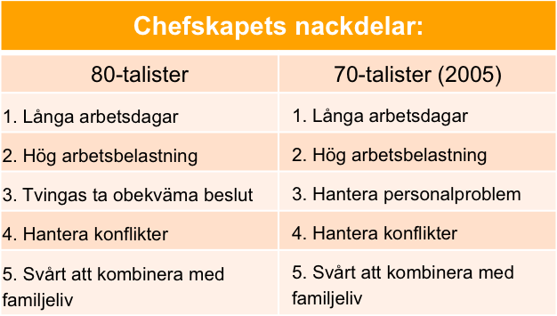 När det gäller chefsjobbets nackdelar är dåtidens 70-talister och dagens 80-talister betydligt mer överens, här är det de långa arbetsdagarna, arbetsbelastningen och svårigheten att kombinera jobbet