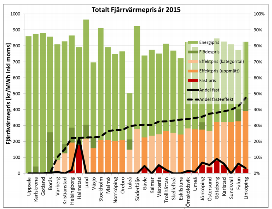 Översikt Fjärrvärmepriser Nils Holgersson Variationen i prisuppbyggnad är stor över landet