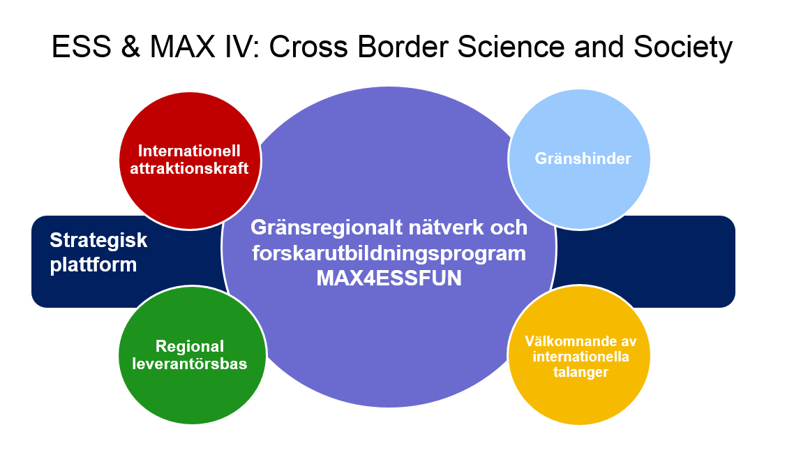Kort fakta om projektet Stort forskningsprojekt med höga ambitioner Interregprojektet ESS & MAX IV: Cross Border Science and Society handlar om att stärka möjligheterna att ta tillvara den potential