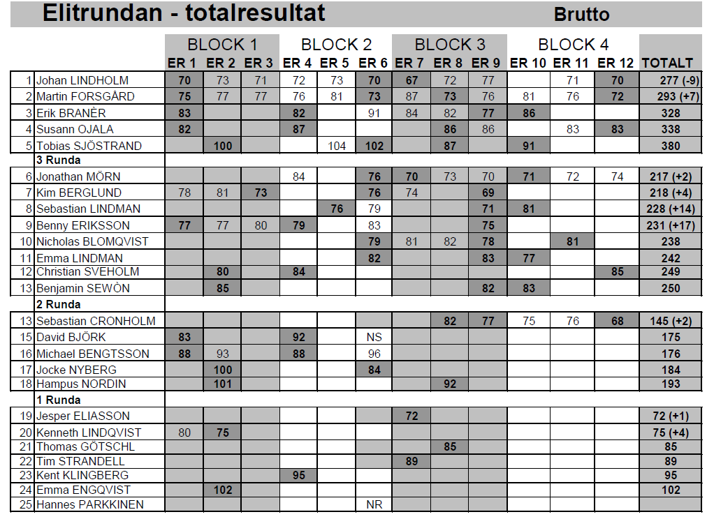 Elitrundan som i år spelades i fyra block vanns av Johan Lindholm.