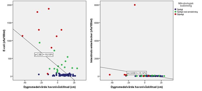 T-bryggan. Signifikant skillnad mellan södergående och norrgående strömmar och mikrobiologisk bedömning (p<0,000; n=73). Figur 7. T.v.