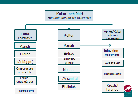 Avesta kommun sammanträdesprotokoll Sida 13 55 (forts) Enhet fritid har på fritids- och ungdomsgårdsverksamheten vuxit kraftigt.