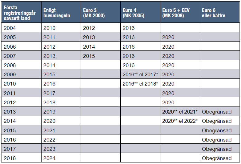 Svenska regler Blandning av ålder o Euro klass First year of registration According to general rule Euro III