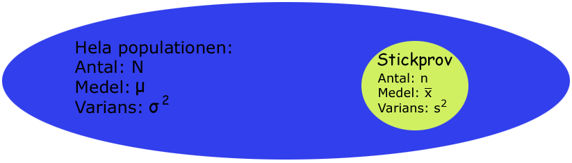 Kapitel 6 Inferensstatistik När man analyserar data nöjer man sig ofta inte med att dra slutsatser om sitt stickprov, målet brukar vara att säga något om hela populationen.