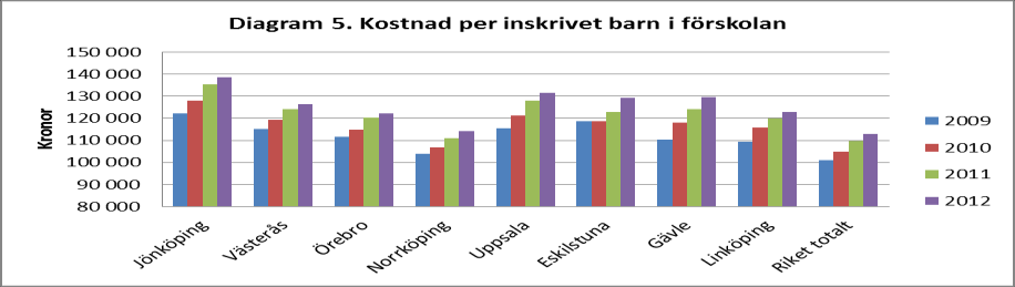 Jönköpings kommuns förskolor i egen regi har den högsta andelen årsarbetare med förskollärarutbildning (89 %) av samtliga kommuner 2013.
