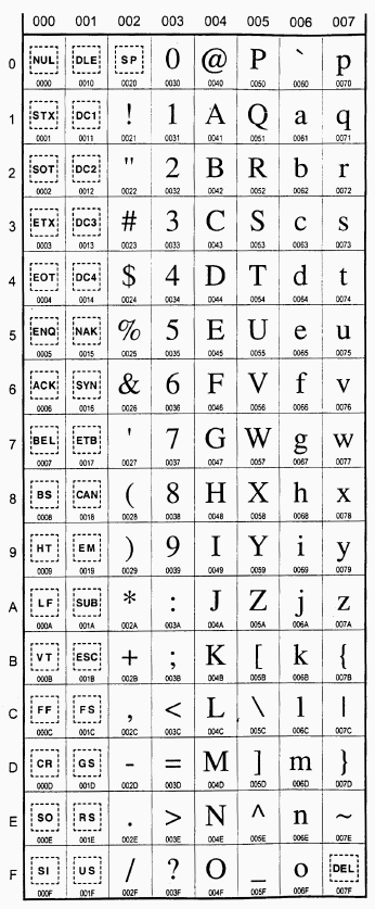 ASCII ASCII kodning American Standard Code for Information Interchange ASCII-taell Ger hexadecimal