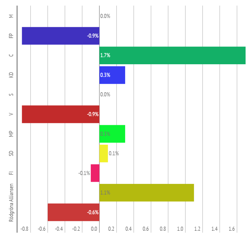 Skillnaden i opinionen före och efter beslutet att riva upp decemberöverenskommelsen 2015-10-28 Alliansen går framåt veckorna efter beslutet att riva upp DÖ, samtidigt som de rödgröna backar.