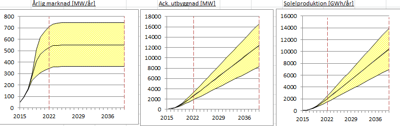 Ungefärlig utvecklingskurva Några slutsatser från scenariomålet: Stabiliseras på ca 350-750 MW som årlig