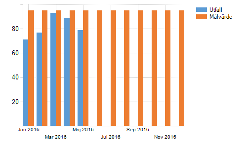 Investeringsredovisning Budget Utfall Förbruk at (ack.) % -1 581-182 12% Totalt -1 581-182 12% Ännu har inga större investeringspengar betalats ut.