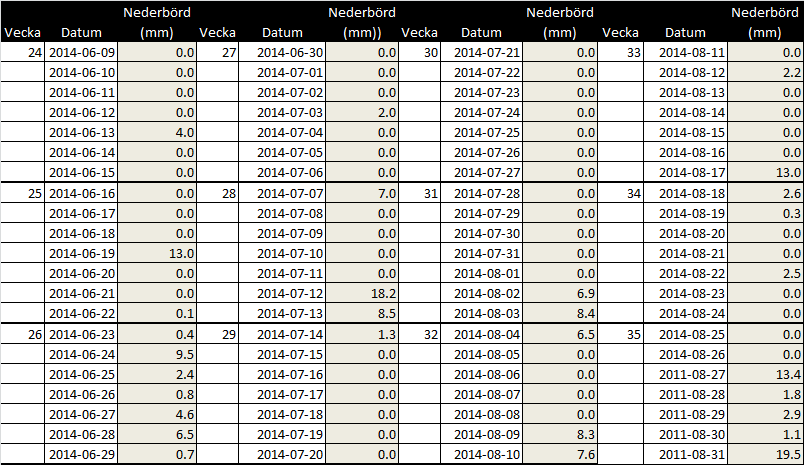 5(5) Bilaga 1 SMHI:s statistik för dygnsnederbörd i