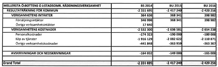 Investeringsdel 2016: Investeringsdelen innehåller enligt räddningsnämndens förslag anskaffning av inventarier till brandstationerna på staden Jakobstads och Larsmo kommuns område.