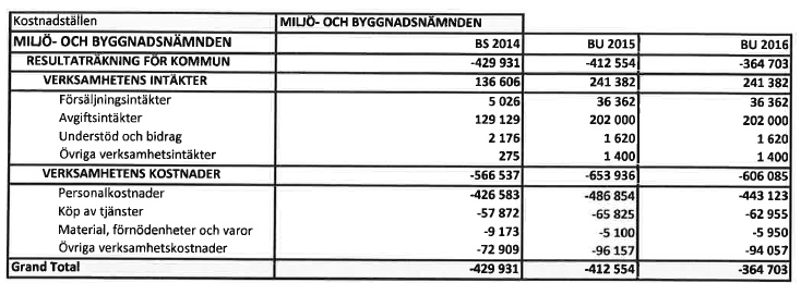 NYCKELTAL Prestationer BEVILJADE bygglov (nämnd + byggn.inspektör) byggn.insp.tillst.