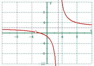 Graf av Exempel 2 Den vertikala strekade linje x = 3 är den vertikala asymptot. Lägg märke till att det finns ett s.k. hål vid x = -3.