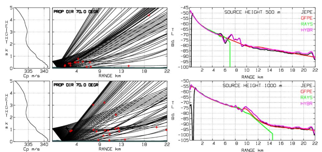 (bends/refract due to gradients in atmospheric properties, wind,