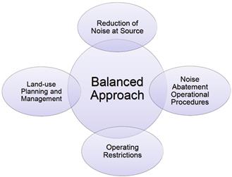 Various departure & approach procedures: o o o o o Displaced thresholds (landing/take off positions) Reduced power/drag and CDA (Continuous Descent Approach) Limited engine ground running Noise