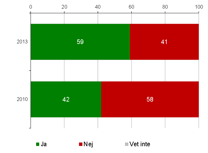 detta arbete genomförs, se Figur 8. Detta är en ökning från 2010 med 40 %, där samma siffra var 42 %.