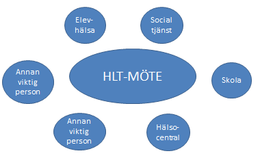 HLT-möten Hälsa, lärande och trygghetsmöten är ett professionellt möte. På HLT mötet avgörs vem eller vilka av aktörerna som träffar familjen för fortsatt planering och stöd.