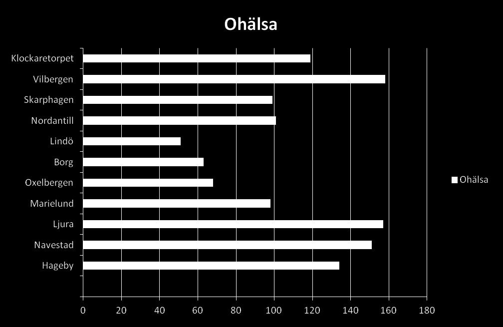 Ohälsotal per person (16-64 år) per