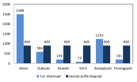Diagram 2: Det samlade buffertkapitalet, i relation till den svenska värdepappersmarknaden.