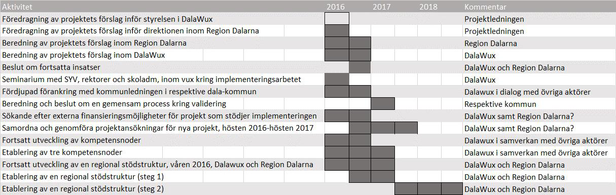 Nedan beskrivs tidsplanen för implementering av förslaget,