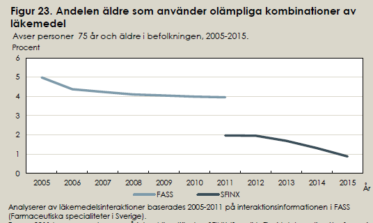 Läkemedelsanvändningen hos äldre - utveckling
