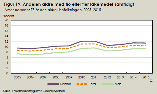Läkemedelsanvändningen hos äldre - utveckling