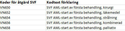 SVF akut myeloisk leukemi (AML) registrering i