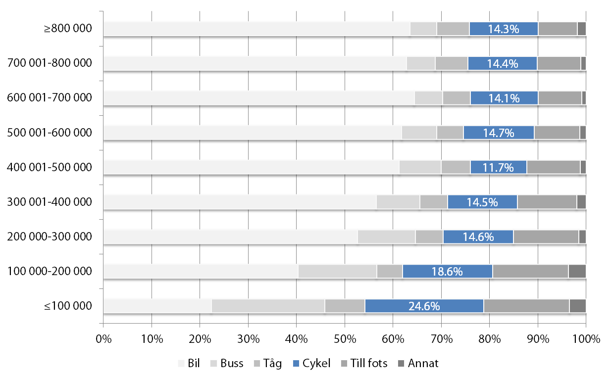 8. Cykling och kollektivtrafik Av svaren i resvaneundersökningen går att utläsa hur totalt 210 968 resor genomförts där buss angivits som huvudfärdmedel.