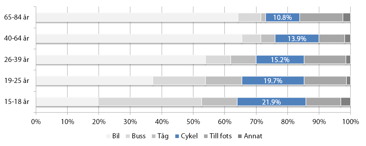 9.2 Kön Kvinnor utför en större andel av sina resor med cykel än män.