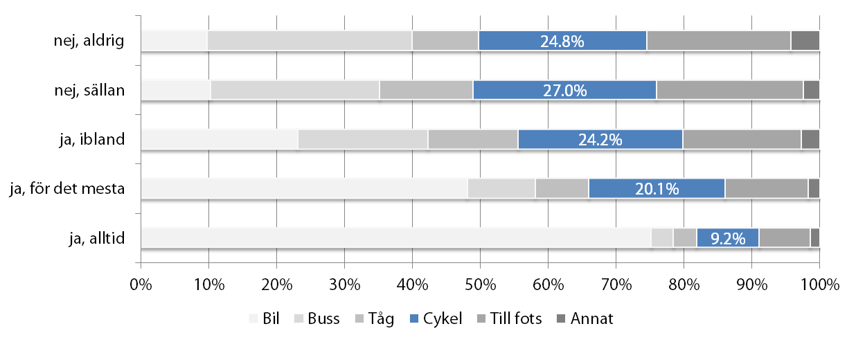 Figur 16 Andel resor som sker med cykel, beroende på tillgång till bil (2013) 9.
