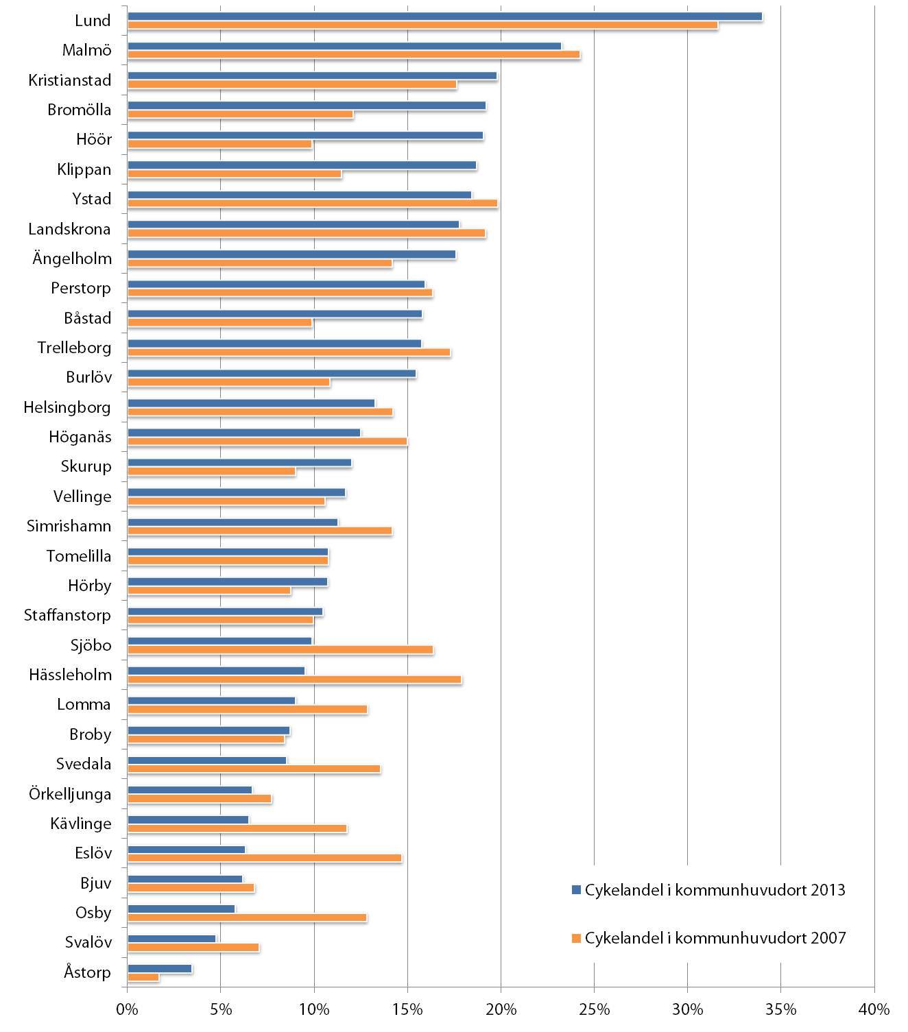 I kommunhuvudorterna genomför de boende en högre andel av resorna med cykel, än i kommunerna som helhet (jämför med figur 1). Ett undantag är Åstorps kommun.