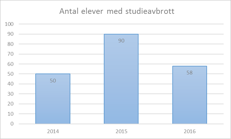 5 Gymnasieskolan På gymnasieskolan finns det en ganska kraftig variation av antalet åtgärdsprogram.