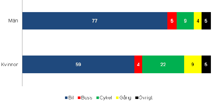 2.2 Allmänt om cykling i Kumla idag Örebro kommun och Kumla kommun genomförde en resvaneundersökning (RVU) 2011.