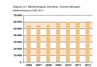 Organisationsgrad över tid 7 Organisationsgraden Arbetstagarorganiseringen sjunker sedan 90-talets mitt - bland annat bland yngre