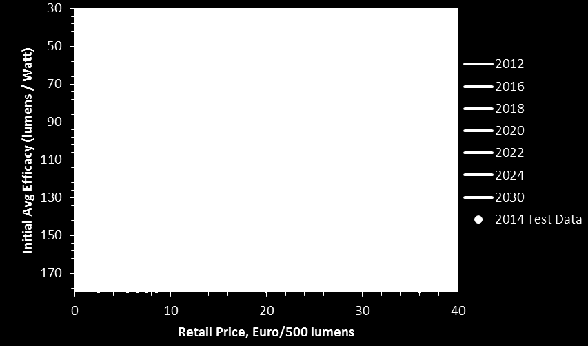 European LED Market Evolution and Policy Impacts 2 Rapid Evolution of LED Lamp Prices 2.