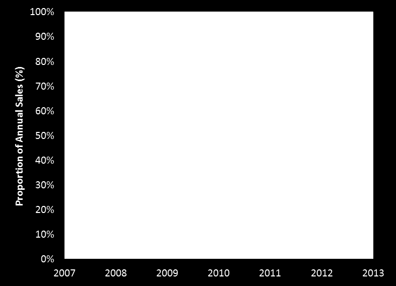 European LED Market Evolution and Policy Impacts (a) 2009 Projection of Shipments 21 (b) Actual Sales Data from GfK 20 Figure 3-1.