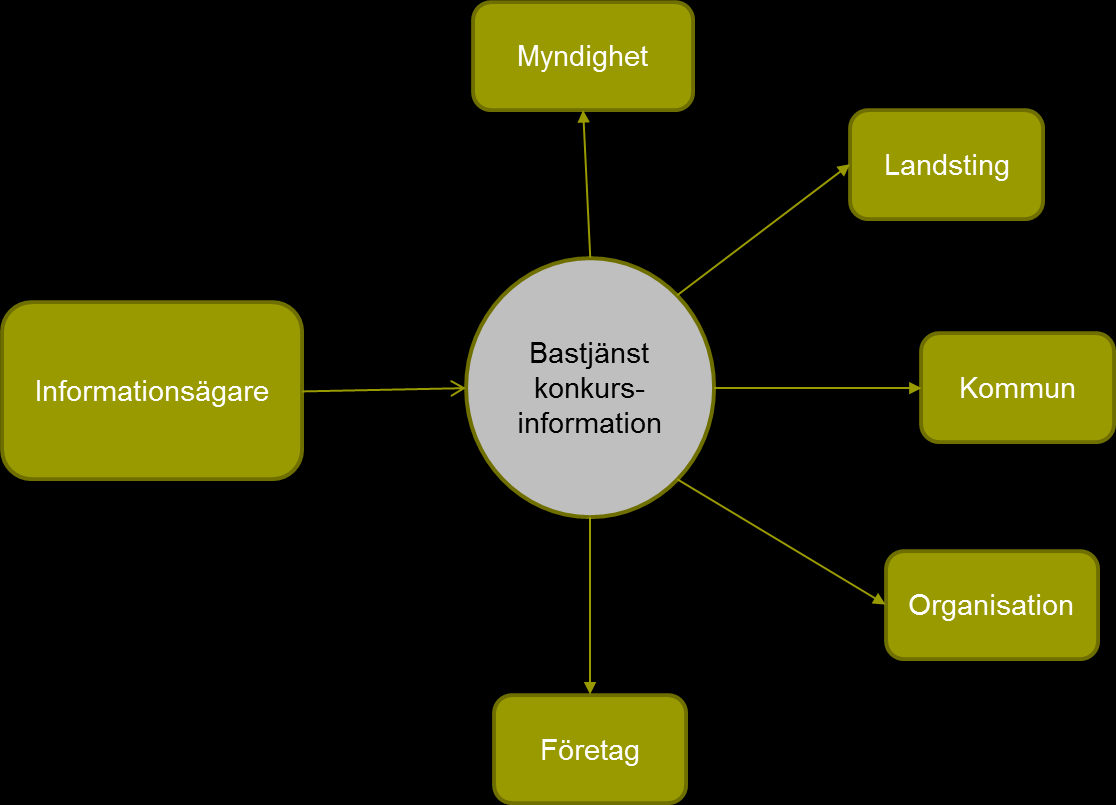16(53) Process informationsflöde för konkursinformation, nyläge Om man enbart hämtar och för över konkursinformation elektroniskt direkt från källan elimineras risken för att brev kommer bort och att
