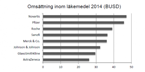 Läkemedelsindustrin är en del av Life science som traditionellt delas upp i läkemedelsindustri och medtech. Läkemedelsbranschen delas traditionellt sett upp i Big Pharma samt Biotech.