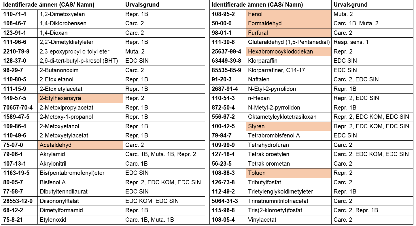 Identifierade emissioner från