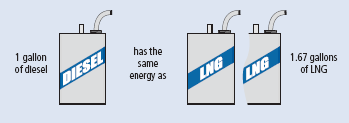 LNG/LBG som drivmedel för