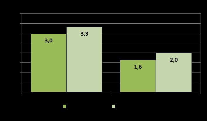 Tabell 4: Tillverkningsindustrins nyckeltal 2014 Nyckeltal Totalt Undre kvartil Median Övre kvartil Rörelsens intäkter totalt i 1 000 euro 374 819 Omsättning i 1 000 euro 356 487 Avkastningsprocent