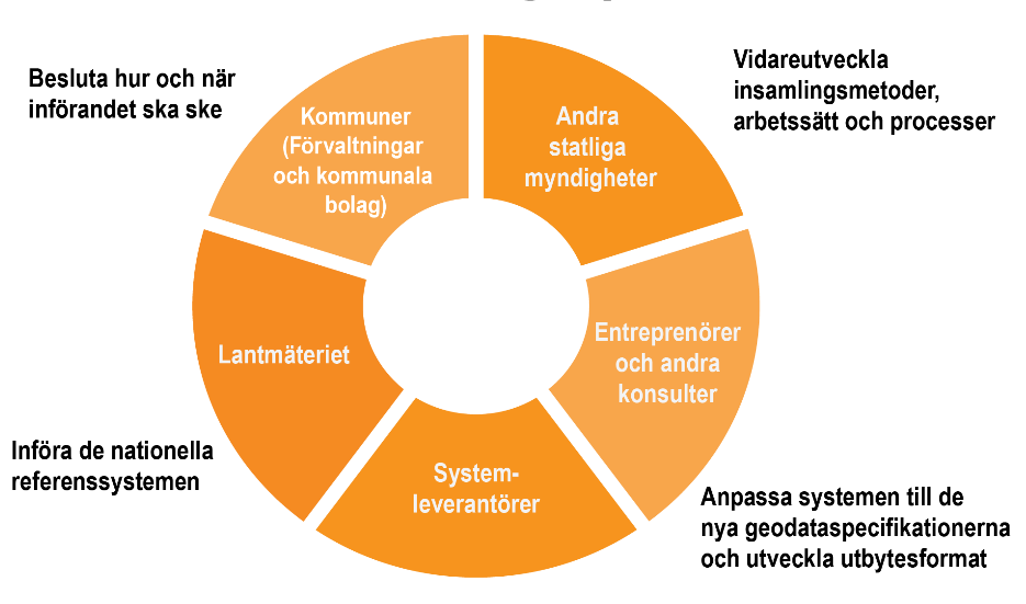 L a n t m ä t e r i e t 2016-10-24 3 Projektet har därigenom skapat ett bra samverkansklimat för det fortsatta arbetet med Samverkan Svensk geoprocess.