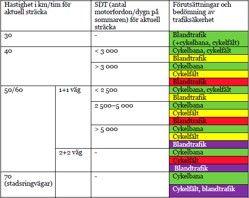 Bilaga 1: Trafiksäkerhet enligt Trafikverkets