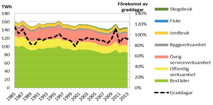 med ett normalår. För 2013, som var nästan 6 procent varmare än ett normalår, uppgick den temperaturkorrigerade energianvändningen till 151 TWh. Figur 3.