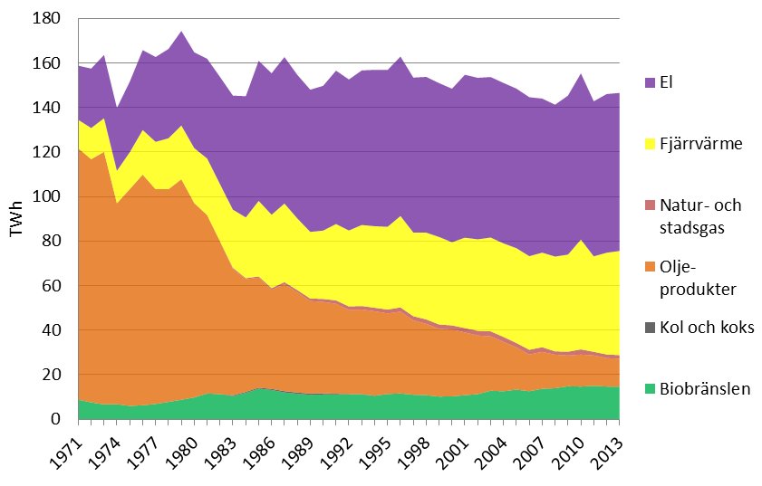 36 Figur 2. Energianvändning i bostads- och servicesektorn 1971 2013, TWh.